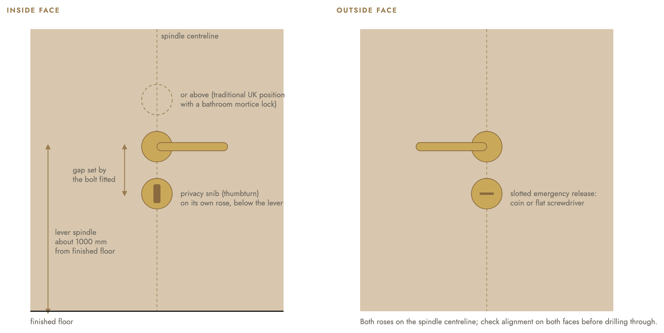Two bathroom door elevations. Left: passage lever on a 52mm rose with a separate privacy snib rose on the same vertical centreline, coin release marked on the outside face, spindle at about 1000mm and the 57mm bathroom-lock spacing labelled. Right: rose-button set, one rose per face, small push-pin beside the inside lever, outside rose plain.